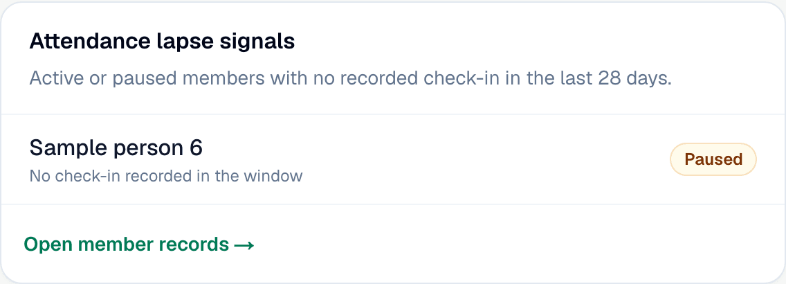 GymRunner attendance report flagging a sample member with no recorded check-in in the last 28 days. Sample identity hidden.